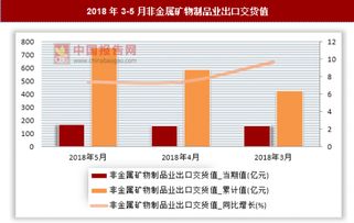 2018年3月非金属矿物制品业出口交货值分析与行业展望
